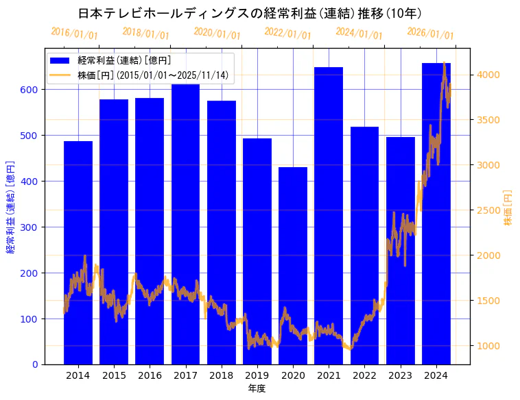 日本テレビホールディングス株式会社の経常利益(連結)と株価の10年間推移(2軸グラフ)