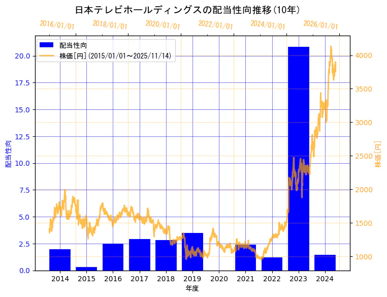 日本テレビホールディングス株式会社の配当性向と株価の10年間推移(2軸グラフ)