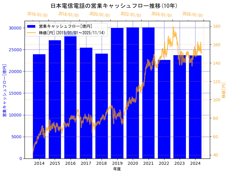 日本電信電話株式会社の営業キャッシュフローと株価の10年間推移（2軸グラフ）