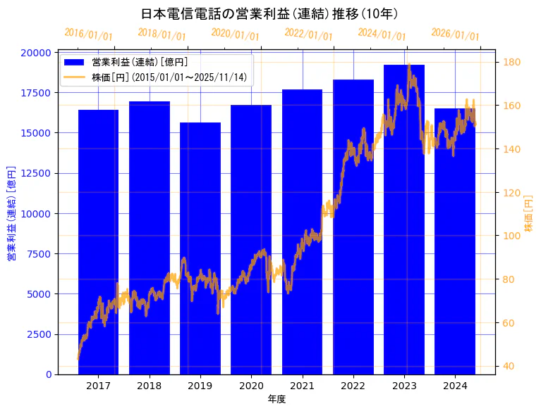 日本電信電話株式会社の営業利益(連結)と株価の10年間推移（2軸グラフ）