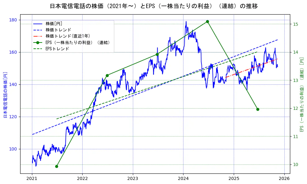 日本電信電話（NTT）の過去5年間の株価とEPS（一株当たりの利益）の推移を示す2軸グラフ。株価の回帰直線、EPS（一株当たりの利益）の回帰直線、直近1年間の株価回帰直線を含み、業績と市場評価の関係性を視覚化。