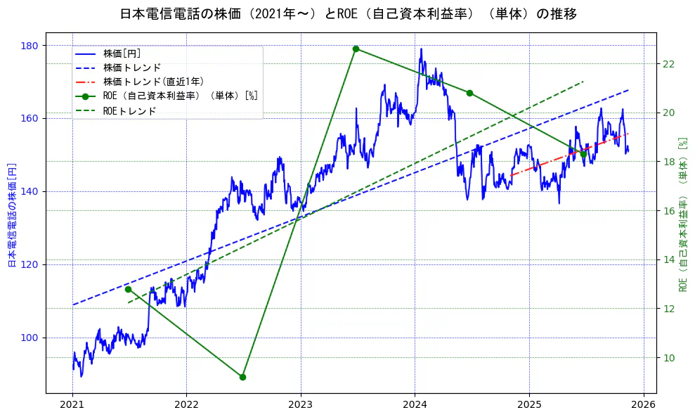 日本電信電話（NTT）の過去5年間の株価とROE（自己資本利益率）の推移を示す2軸グラフ。株価の回帰直線、ROE（自己資本利益率）回帰直線、直近1年間の株価回帰直線を含み、業績と市場評価の関係性を視覚化。