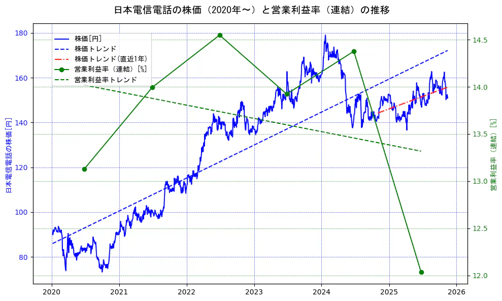 日本電信電話（NTT）の過去5年間の株価と営業利益率の推移を示す2軸グラフ。株価の回帰直線、営業利益率の回帰直線、直近1年間の株価回帰直線を含み、業績と市場評価の関係性を視覚化。