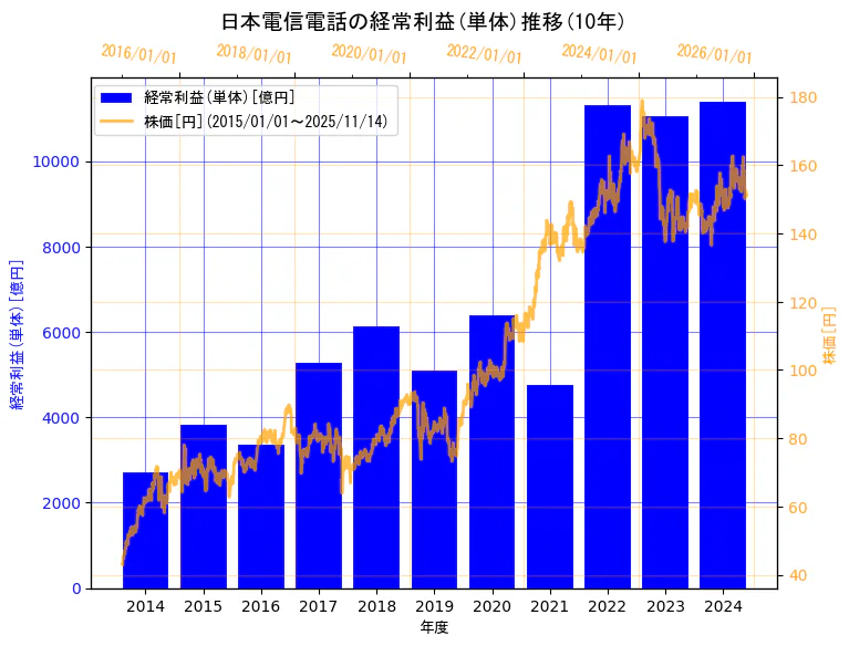 日本電信電話株式会社の経常利益(単体)と株価の10年間推移（2軸グラフ）