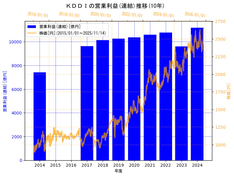 ＫＤＤＩ株式会社の営業利益(連結)と株価の10年間推移（2軸グラフ）