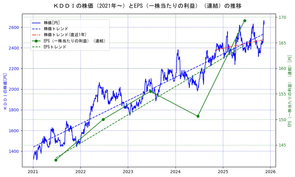 ＫＤＤＩの過去5年間の株価とEPS（一株当たりの利益）の推移を示す2軸グラフ。株価の回帰直線、EPS（一株当たりの利益）の回帰直線、直近1年間の株価回帰直線を含み、業績と市場評価の関係性を視覚化。