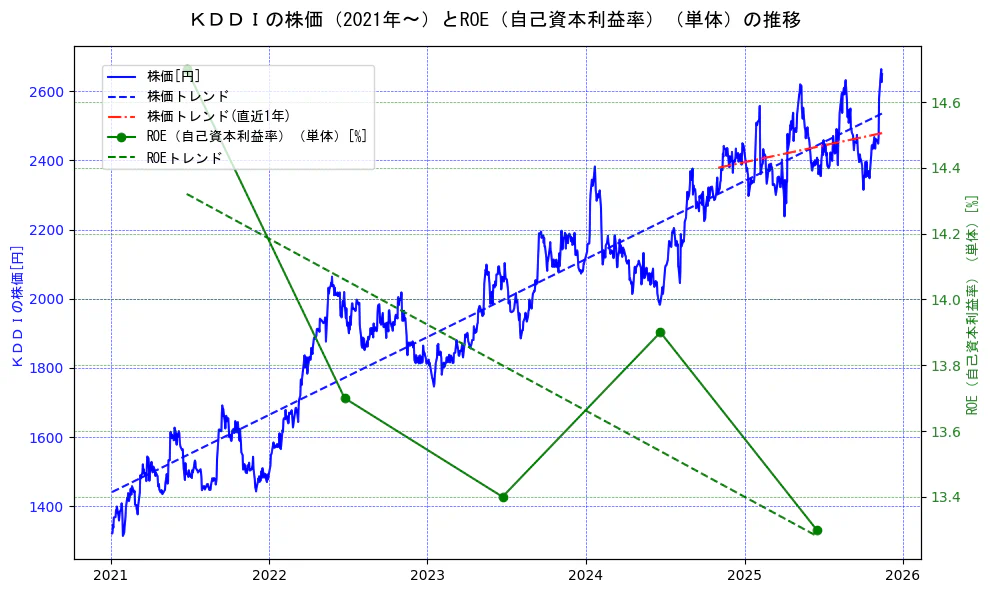 ＫＤＤＩの過去5年間の株価とROE（自己資本利益率）の推移を示す2軸グラフ。株価の回帰直線、ROE（自己資本利益率）回帰直線、直近1年間の株価回帰直線を含み、業績と市場評価の関係性を視覚化。