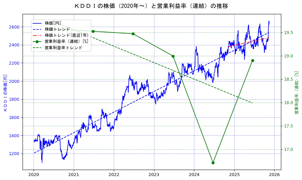 ＫＤＤＩの過去5年間の株価と営業利益率の推移を示す2軸グラフ。株価の回帰直線、営業利益率の回帰直線、直近1年間の株価回帰直線を含み、業績と市場評価の関係性を視覚化。