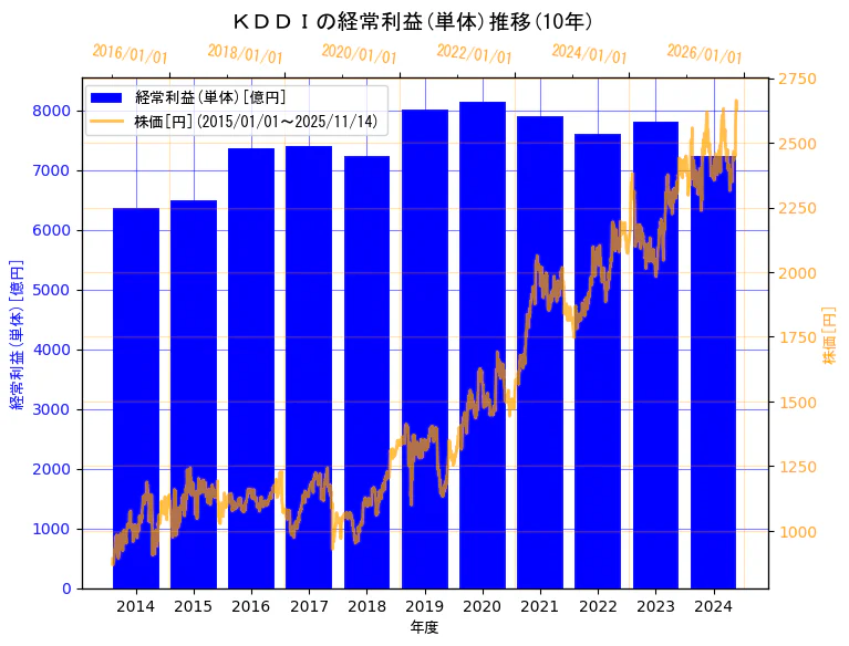ＫＤＤＩ株式会社の経常利益(単体)と株価の10年間推移（2軸グラフ）