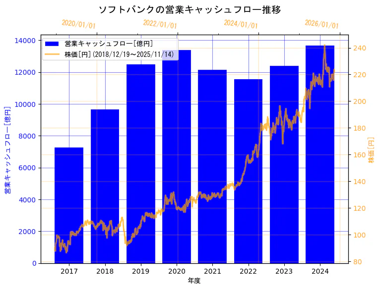ソフトバンク株式会社の営業キャッシュフローと株価の10年間推移（2軸グラフ）