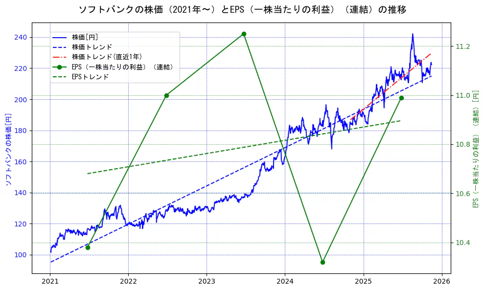 ソフトバンクの過去5年間の株価とEPS（一株当たりの利益）の推移を示す2軸グラフ。株価の回帰直線、EPS（一株当たりの利益）の回帰直線、直近1年間の株価回帰直線を含み、業績と市場評価の関係性を視覚化。