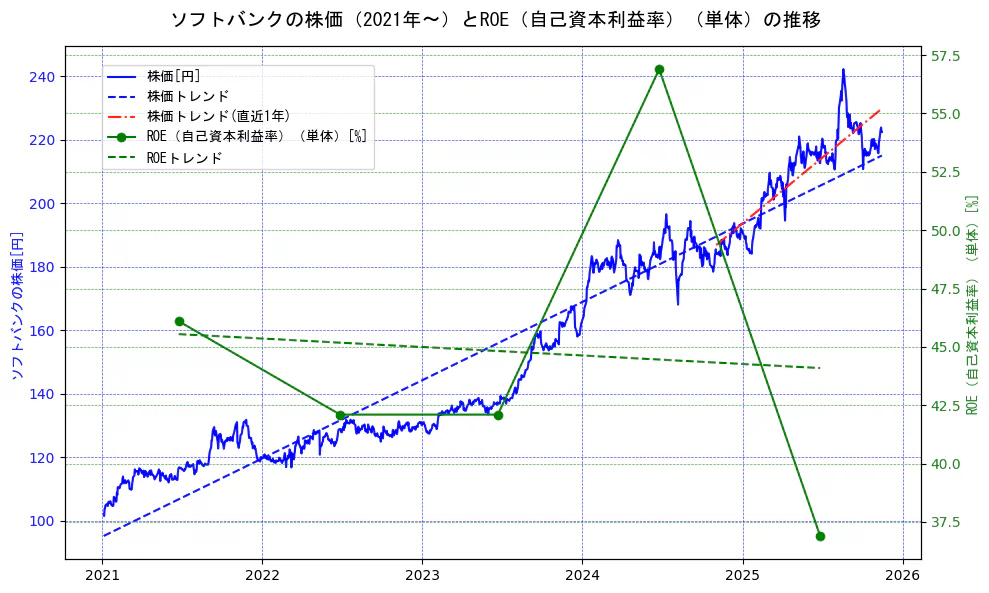 ソフトバンクの過去5年間の株価とROE（自己資本利益率）の推移を示す2軸グラフ。株価の回帰直線、ROE（自己資本利益率）回帰直線、直近1年間の株価回帰直線を含み、業績と市場評価の関係性を視覚化。