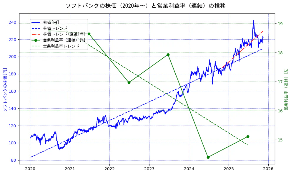 ソフトバンクの過去5年間の株価と営業利益率の推移を示す2軸グラフ。株価の回帰直線、営業利益率の回帰直線、直近1年間の株価回帰直線を含み、業績と市場評価の関係性を視覚化。