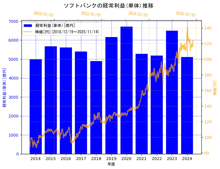 ソフトバンク株式会社の経常利益(単体)と株価の10年間推移（2軸グラフ）