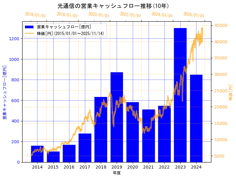 株式会社光通信の営業キャッシュフローと株価の10年間推移（2軸グラフ）