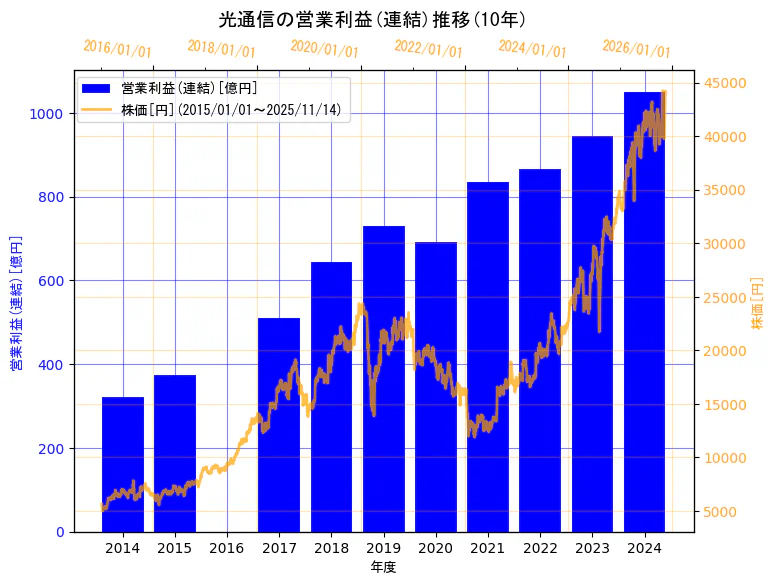 株式会社光通信の営業利益(連結)と株価の10年間推移（2軸グラフ）