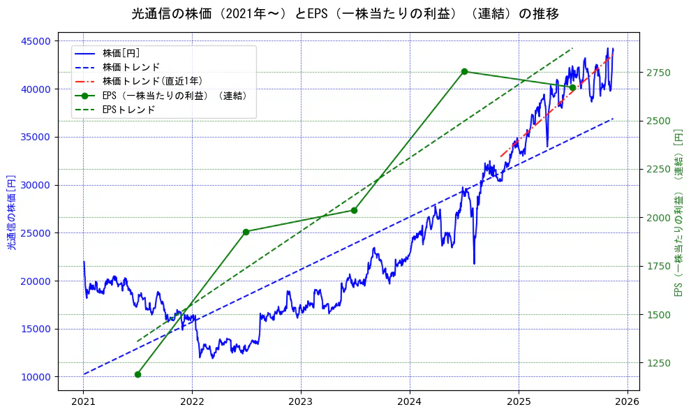 光通信の過去5年間の株価とEPS（一株当たりの利益）の推移を示す2軸グラフ。株価の回帰直線、EPS（一株当たりの利益）の回帰直線、直近1年間の株価回帰直線を含み、業績と市場評価の関係性を視覚化。