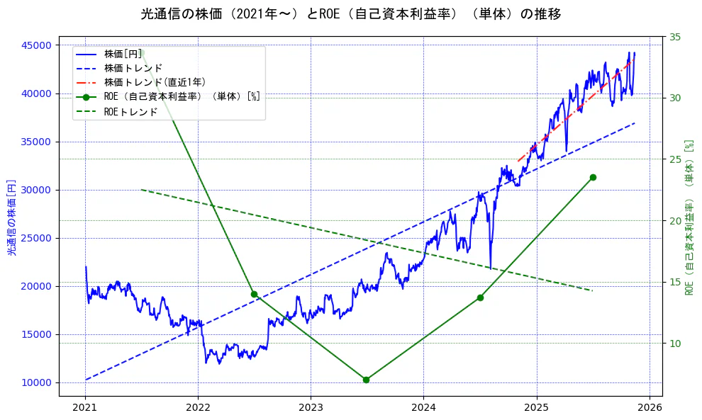 光通信の過去5年間の株価とROE（自己資本利益率）の推移を示す2軸グラフ。株価の回帰直線、ROE（自己資本利益率）回帰直線、直近1年間の株価回帰直線を含み、業績と市場評価の関係性を視覚化。