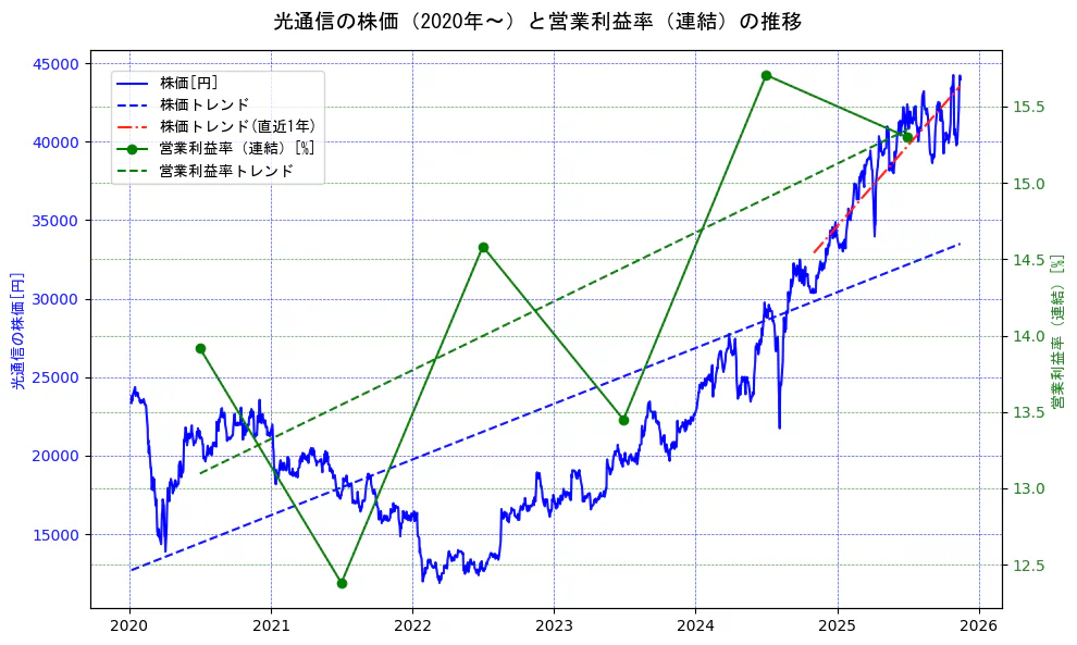 光通信の過去5年間の株価と営業利益率の推移を示す2軸グラフ。株価の回帰直線、営業利益率の回帰直線、直近1年間の株価回帰直線を含み、業績と市場評価の関係性を視覚化。