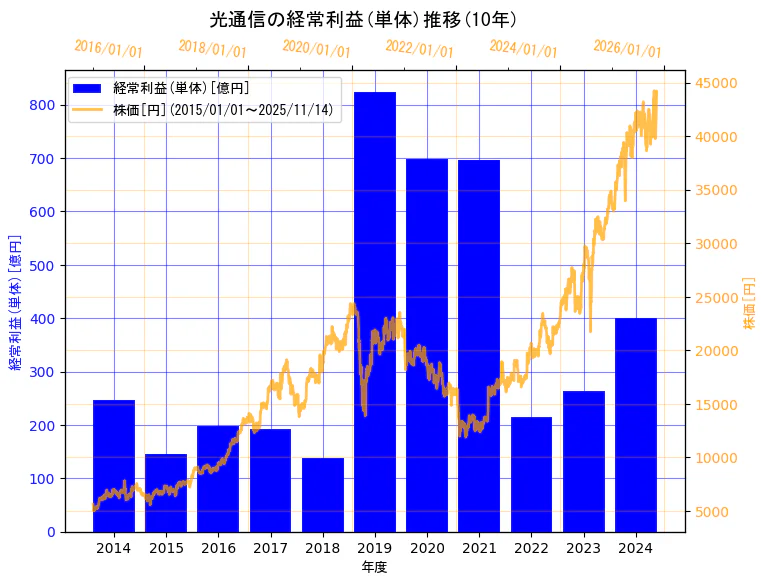 株式会社光通信の経常利益(単体)と株価の10年間推移（2軸グラフ）