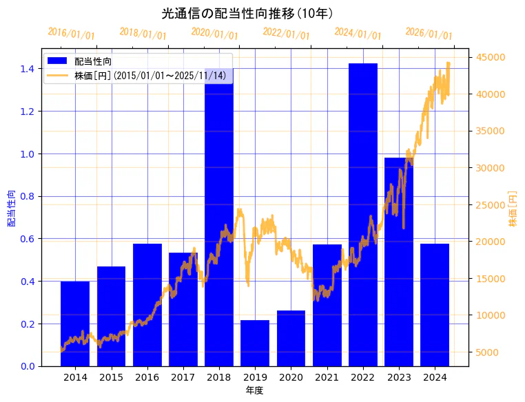 株式会社光通信の配当性向と株価の10年間推移（2軸グラフ）