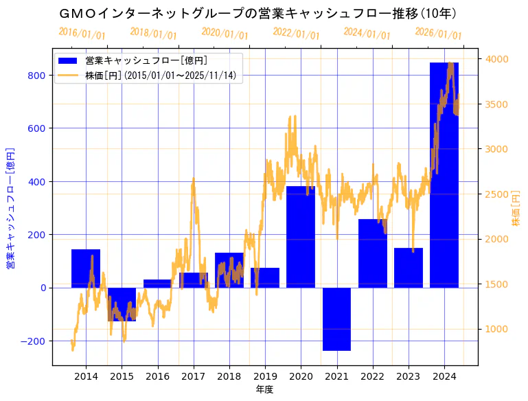 GMOインターネットグループ株式会社の営業キャッシュフローと株価の10年間推移（2軸グラフ）