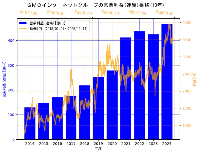 GMOインターネットグループ株式会社の営業利益(連結)と株価の10年間推移（2軸グラフ）