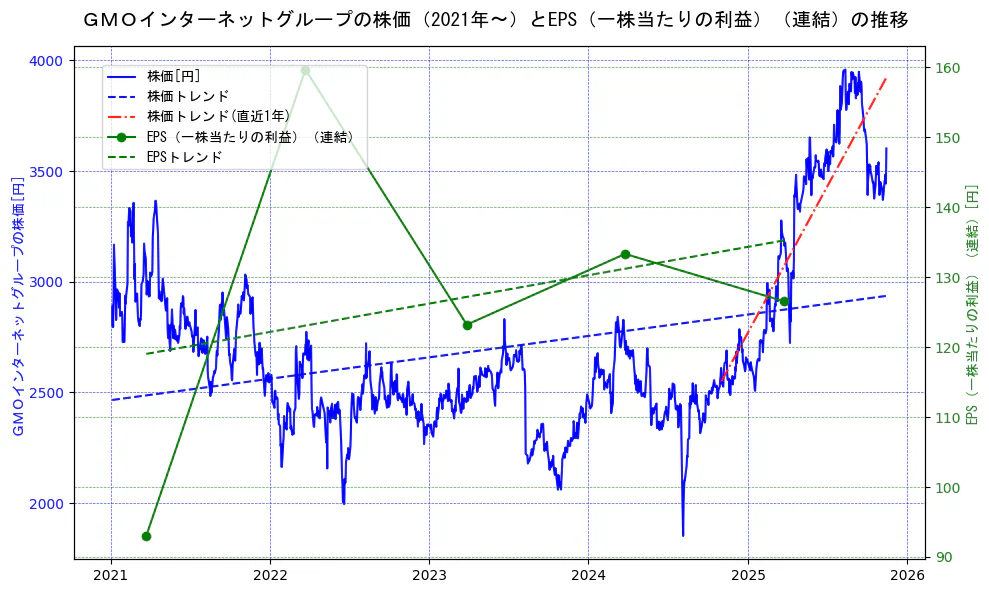 ＧＭＯインターネットグループの過去5年間の株価とEPS（一株当たりの利益）の推移を示す2軸グラフ。株価の回帰直線、EPS（一株当たりの利益）の回帰直線、直近1年間の株価回帰直線を含み、業績と市場評価の関係性を視覚化。