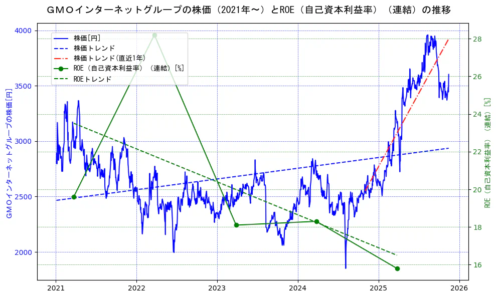 ＧＭＯインターネットグループの過去5年間の株価とROE（自己資本利益率）の推移を示す2軸グラフ。株価の回帰直線、ROE（自己資本利益率）回帰直線、直近1年間の株価回帰直線を含み、業績と市場評価の関係性を視覚化。
