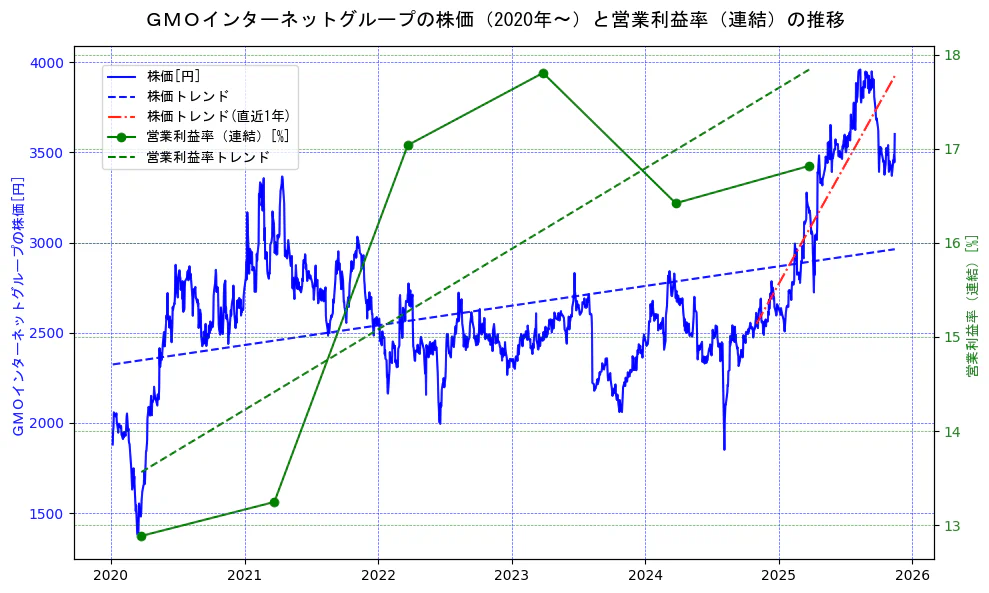 ＧＭＯインターネットグループの過去5年間の株価と営業利益率の推移を示す2軸グラフ。株価の回帰直線、営業利益率の回帰直線、直近1年間の株価回帰直線を含み、業績と市場評価の関係性を視覚化。