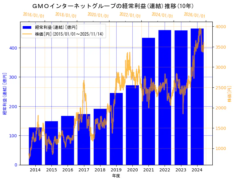 GMOインターネットグループ株式会社の経常利益(連結)と株価の10年間推移（2軸グラフ）