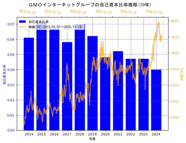 GMOインターネットグループ株式会社の自己資本比率と株価の10年間推移（2軸グラフ）