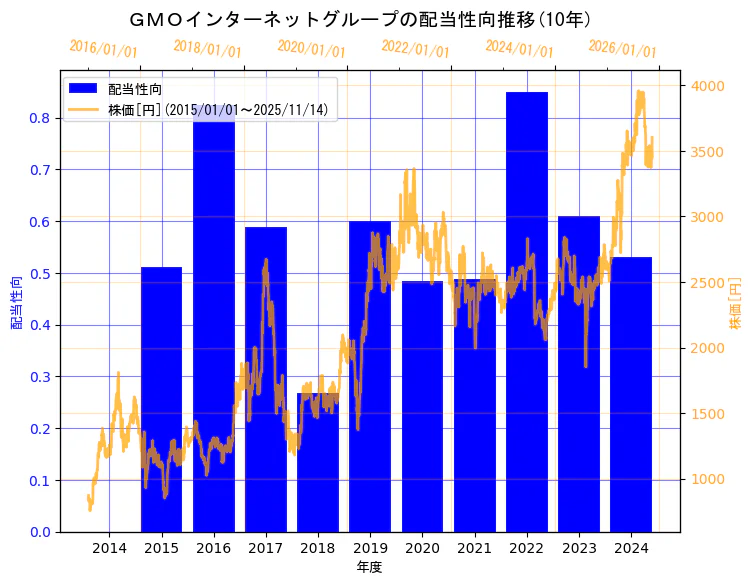 GMOインターネットグループ株式会社の配当性向と株価の10年間推移（2軸グラフ）