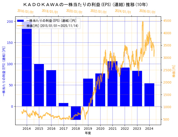 株式会社ＫＡＤＯＫＡＷＡの一株当たりの利益(EPS)(連結)と株価の10年間推移（2軸グラフ）