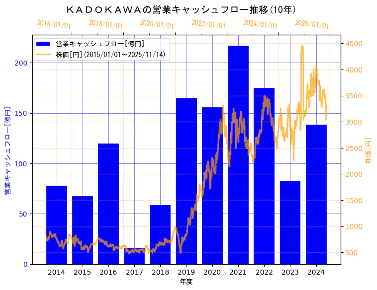 株式会社ＫＡＤＯＫＡＷＡの営業キャッシュフローと株価の10年間推移（2軸グラフ）