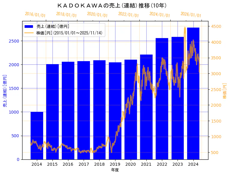 株式会社ＫＡＤＯＫＡＷＡの売上(連結)と株価の10年間推移（2軸グラフ）