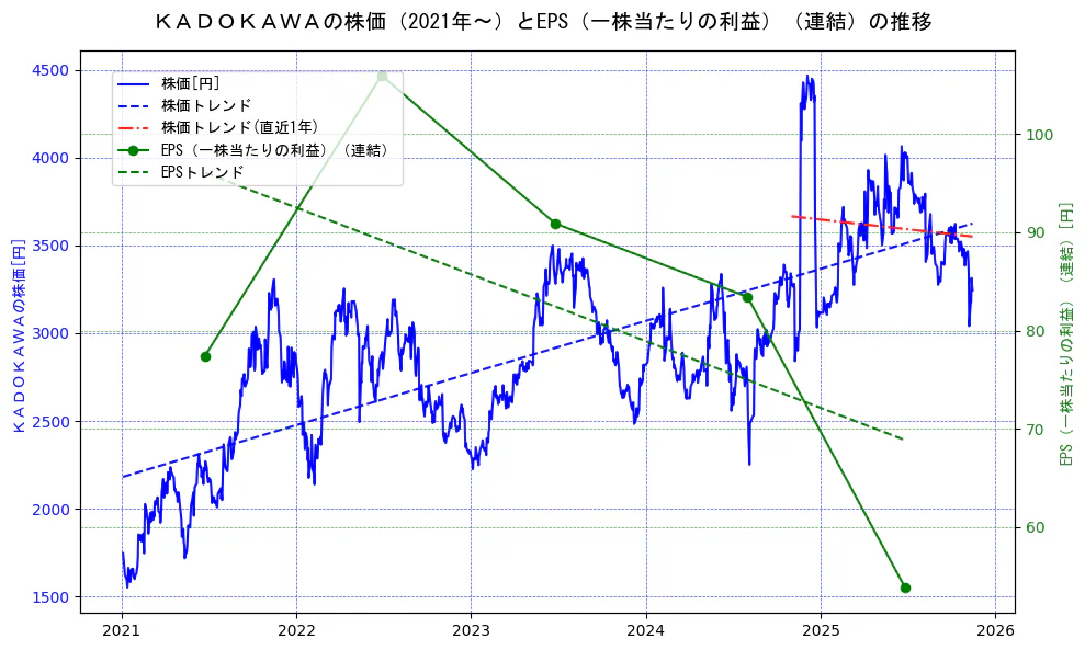ＫＡＤＯＫＡＷＡの過去5年間の株価とEPS（一株当たりの利益）の推移を示す2軸グラフ。株価の回帰直線、EPS（一株当たりの利益）の回帰直線、直近1年間の株価回帰直線を含み、業績と市場評価の関係性を視覚化。