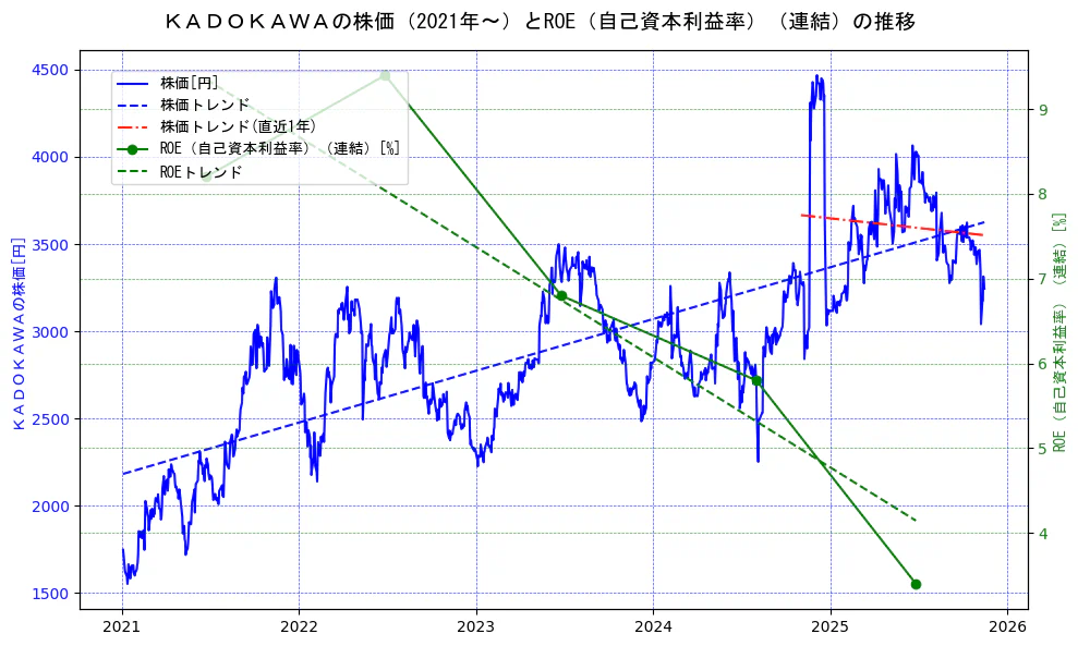 ＫＡＤＯＫＡＷＡの過去5年間の株価とROE（自己資本利益率）の推移を示す2軸グラフ。株価の回帰直線、ROE（自己資本利益率）回帰直線、直近1年間の株価回帰直線を含み、業績と市場評価の関係性を視覚化。