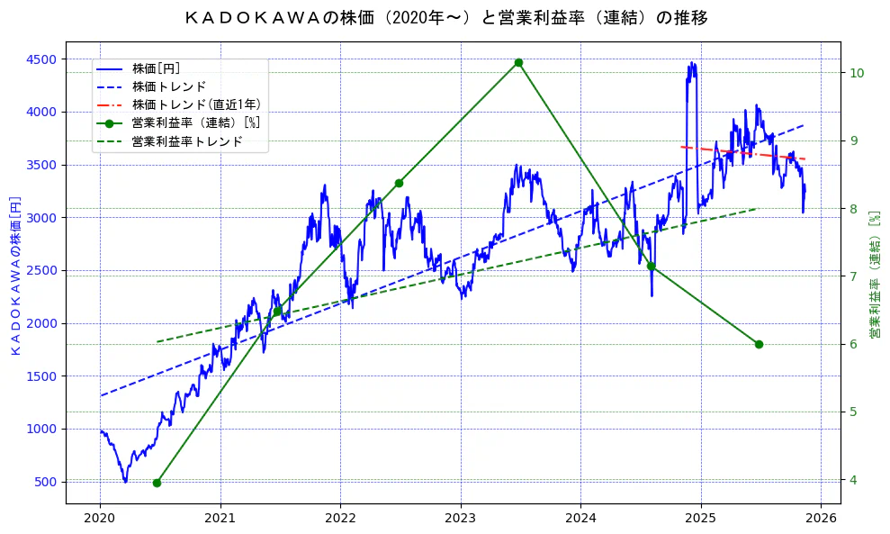 ＫＡＤＯＫＡＷＡの過去5年間の株価と営業利益率の推移を示す2軸グラフ。株価の回帰直線、営業利益率の回帰直線、直近1年間の株価回帰直線を含み、業績と市場評価の関係性を視覚化。