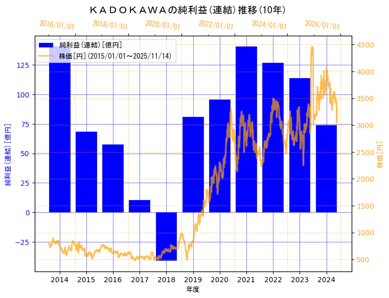 株式会社ＫＡＤＯＫＡＷＡの純利益(連結)と株価の10年間推移（2軸グラフ）