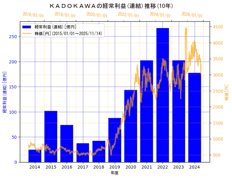 株式会社ＫＡＤＯＫＡＷＡの経常利益(連結)と株価の10年間推移（2軸グラフ）