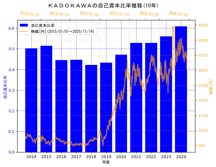 株式会社ＫＡＤＯＫＡＷＡの自己資本比率と株価の10年間推移（2軸グラフ）