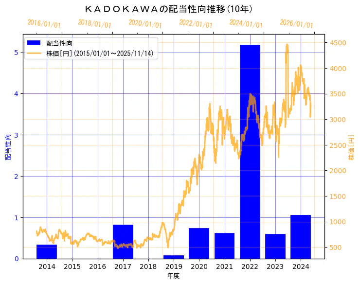 株式会社ＫＡＤＯＫＡＷＡの配当性向と株価の10年間推移（2軸グラフ）