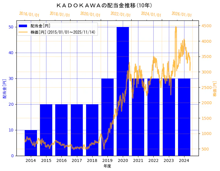 株式会社ＫＡＤＯＫＡＷＡの配当金と株価の10年間推移（2軸グラフ）