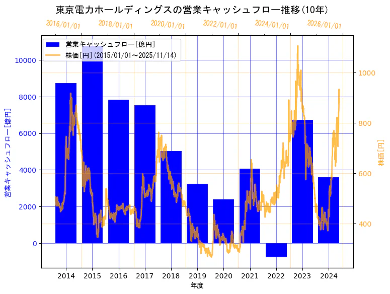 東京電力ホールディングス株式会社の営業キャッシュフローと株価の10年間推移（2軸グラフ）