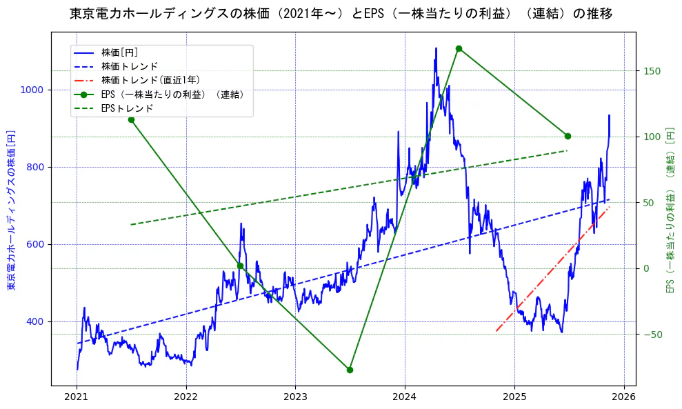 東京電力ホールディングスの過去5年間の株価とEPS（一株当たりの利益）の推移を示す2軸グラフ。株価の回帰直線、EPS（一株当たりの利益）の回帰直線、直近1年間の株価回帰直線を含み、業績と市場評価の関係性を視覚化。