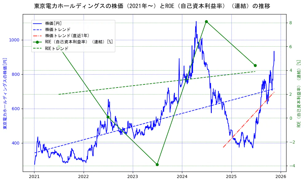 東京電力ホールディングスの過去5年間の株価とROE（自己資本利益率）の推移を示す2軸グラフ。株価の回帰直線、ROE（自己資本利益率）回帰直線、直近1年間の株価回帰直線を含み、業績と市場評価の関係性を視覚化。