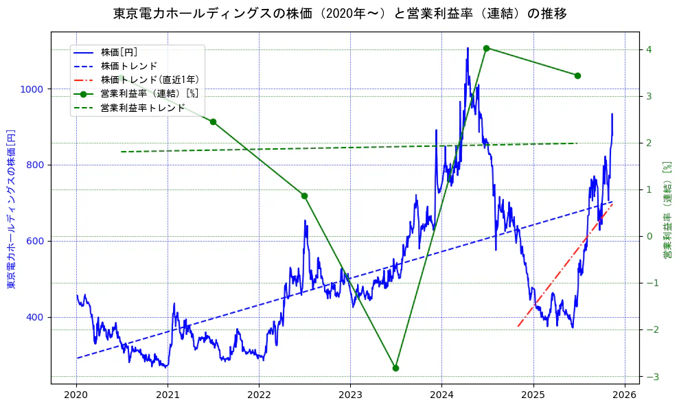 東京電力ホールディングスの過去5年間の株価と営業利益率の推移を示す2軸グラフ。株価の回帰直線、営業利益率の回帰直線、直近1年間の株価回帰直線を含み、業績と市場評価の関係性を視覚化。