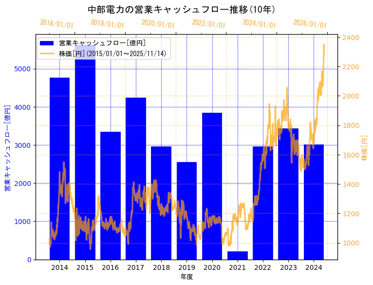 中部電力株式会社の営業キャッシュフローと株価の10年間推移（2軸グラフ）