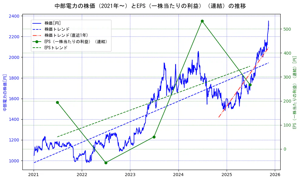 中部電力の過去5年間の株価とEPS（一株当たりの利益）の推移を示す2軸グラフ。株価の回帰直線、EPS（一株当たりの利益）の回帰直線、直近1年間の株価回帰直線を含み、業績と市場評価の関係性を視覚化。